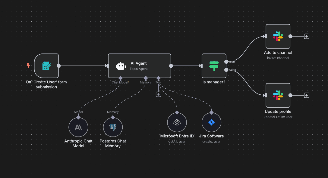 AI Powered Systems AI automation workflow